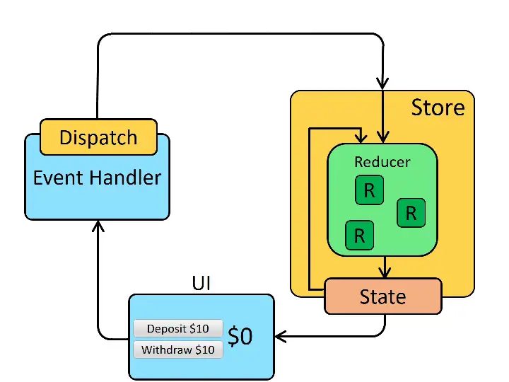 Redux Data Flow Diagram