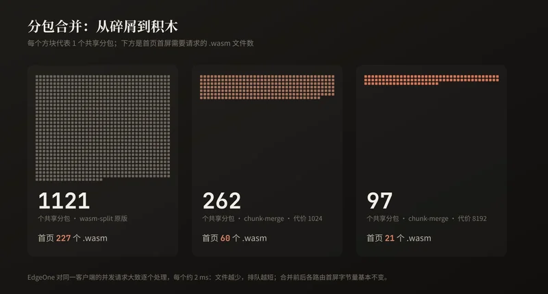 分包合并效果:共享分包由 1121 个降到 262 再到 97 个