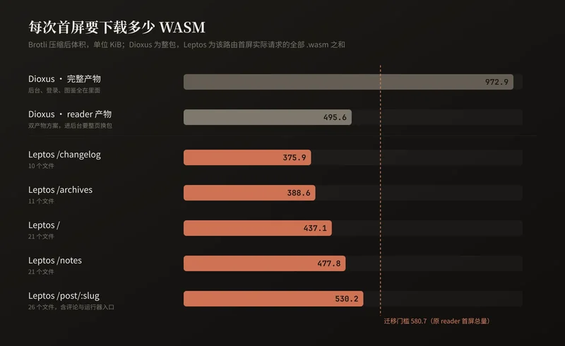 每条路由首屏 WASM 体积对比:Dioxus 完整与 reader 产物对比 Leptos 各路由